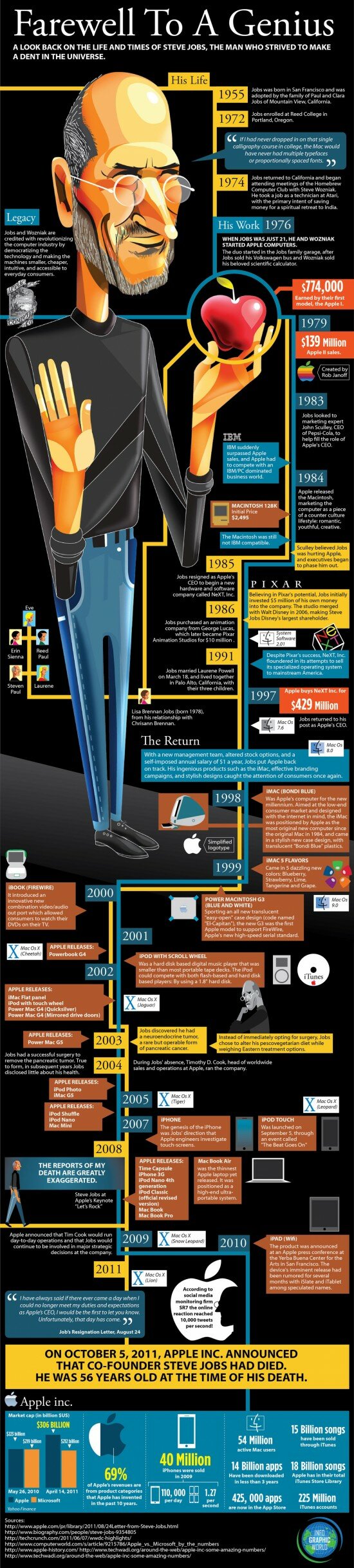 Steve Jobs biography infographic